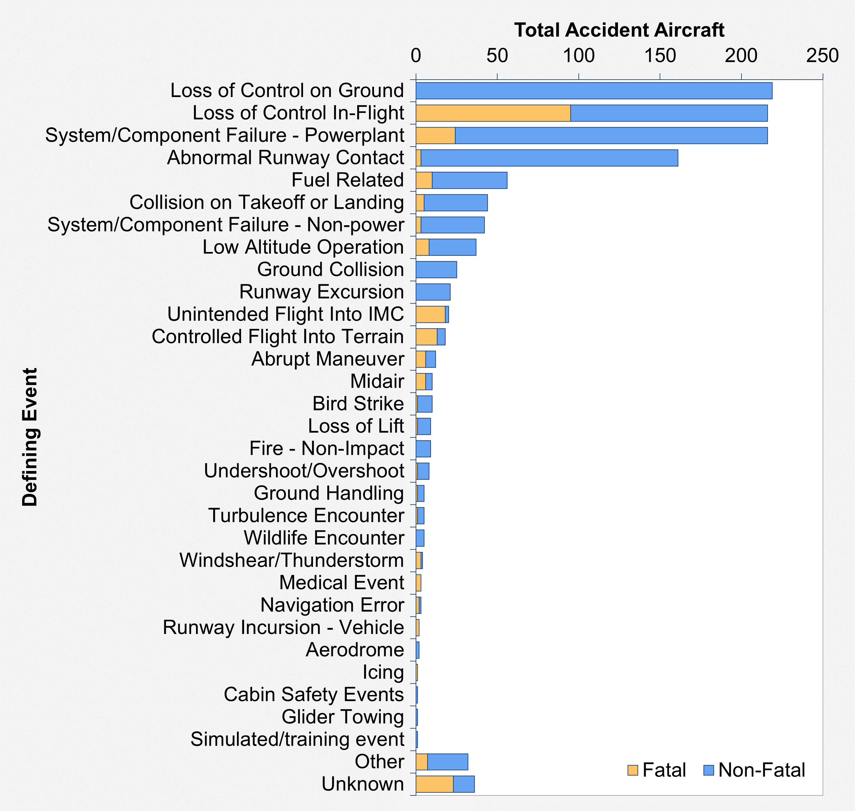 Annual Summary Of US Civil Aviation Accidents